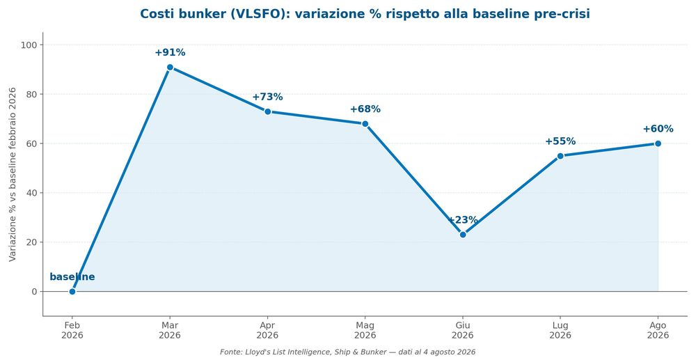 Grafico 1 — Costi bunker VLSFO: variazione % rispetto alla baseline pre-crisi (fonte: Lloyd’s List Intelligence, Ship & Bunker)