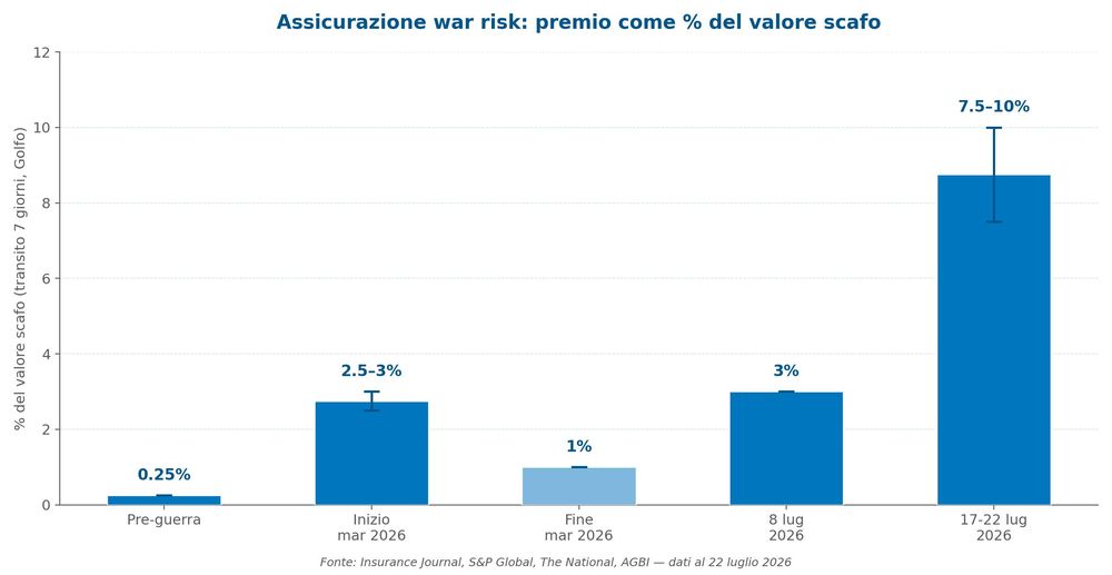 Grafico 2 — Assicurazione war risk: premio come % del valore scafo (fonte: Insurance Journal, S&P Global, The National, AGBI)