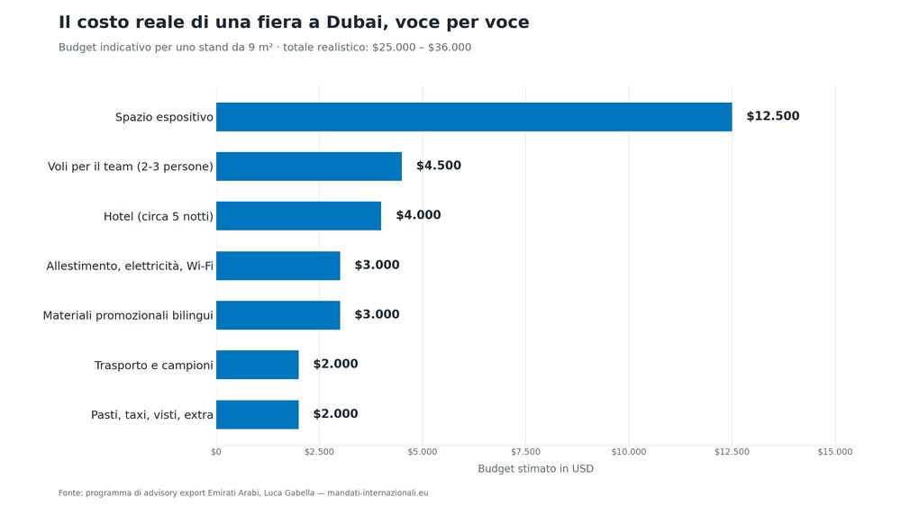 Grafico 1 — Il costo reale di una fiera a Dubai, voce per voce (JPG landscape, #0076BE)