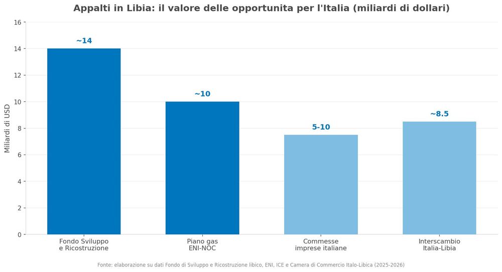 Grafico 1 — Il valore stimato delle opportunità per l’Italia in Libia (miliardi di dollari).