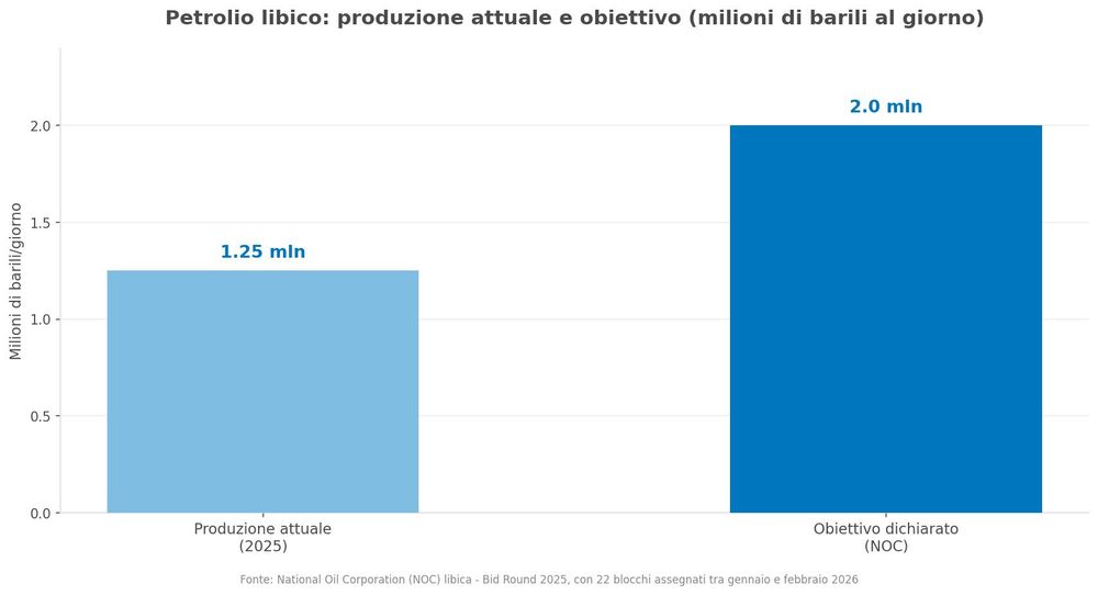 Grafico 2 — Produzione petrolifera libica: livello attuale e obiettivo dichiarato dalla NOC.